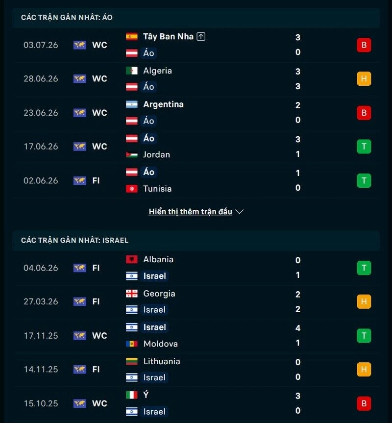 Phong độ hai đội trước trận Áo vs Israel