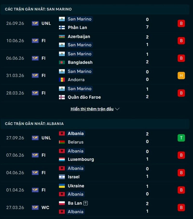 Phong độ hai đội trước trận San Marino vs Albania