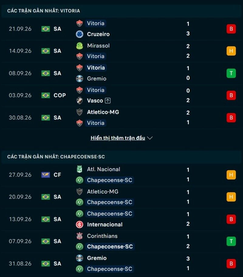 Phong độ hai đội trước trận Vitoria vs Chapecoense 