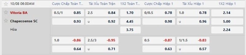 Bảng tỷ lệ kèo trận Vitoria vs Chapecoense 